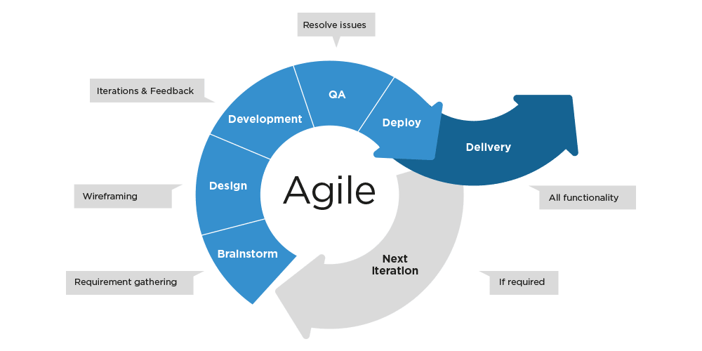 Agile Logo